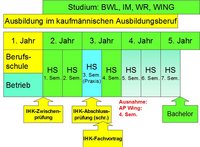 hochschule_dual_ablauf